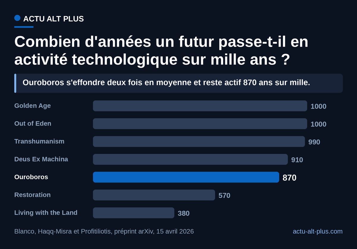 S'effondrer n'interdit pas de rester actif : Ouroboros, deux effondrements en moyenne, passe 870 des mille ans en activité technologique, plus du double du scénario le plus sobre. Limite de méthode : le préprint n'énonce la valeur que pour ces sept scénarios sur dix, et il n'a pas été relu par des pairs.