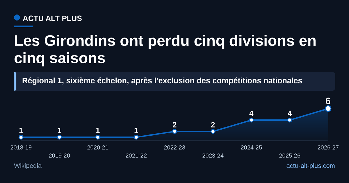 De la Ligue 1 (échelon 1) au Régional 1 (échelon 6) : la glissade s'accélère avec les décisions de la DNCG de 2024 et de 2026.