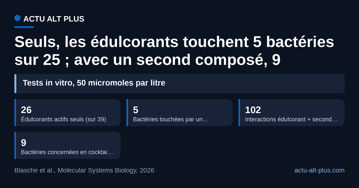 Associé à la caféine, la vanilline, l’advantame ou la duloxétine, un édulcorant touche neuf souches au lieu de cinq seul, en laboratoire.