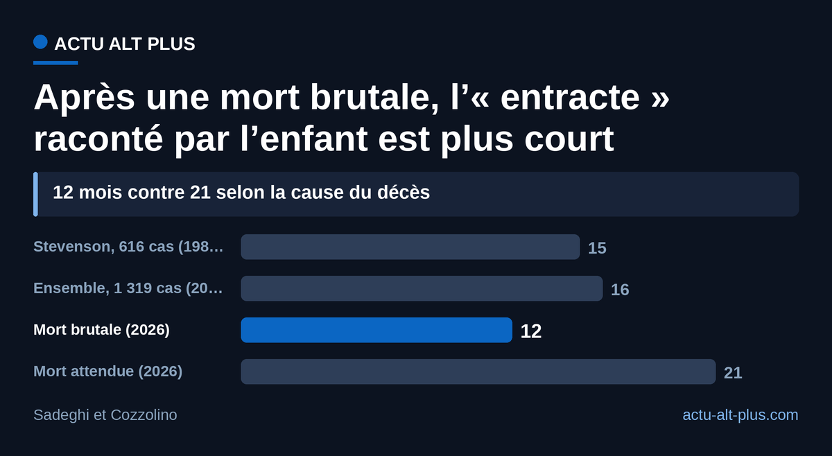 Le délai médian tombe à 12 mois après une mort brutale, contre 21 après une mort attendue ; la médiane d’ensemble a peu bougé depuis les chiffres de 1986.