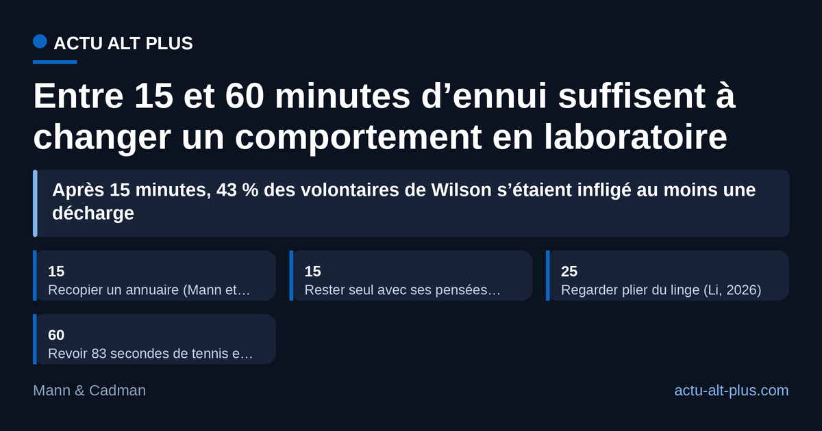 Quatre expériences, de 2014 à 2026 : un quart d’heure d’ennui modifie déjà la créativité ou l’envie de s’infliger une décharge, 25 minutes rendent les coups plus forts.