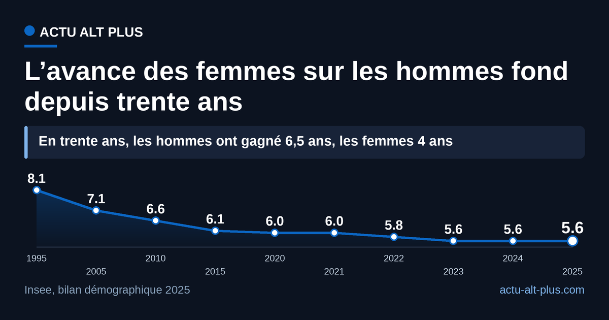 L’écart d’espérance de vie à la naissance entre femmes et hommes est passé de 8,1 ans en 1995 à 5,6 ans en 2025.