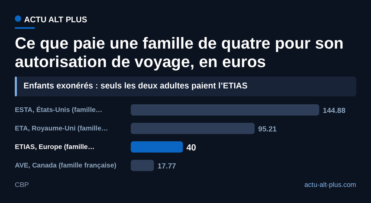 Une famille française paie plus pour l’ETA britannique que ne paiera une famille britannique pour l’ETIAS, dont les enfants sont exonérés.