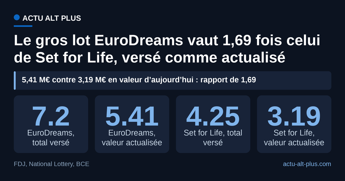Sur 360 mensualités, la rente française reste 1,69 fois plus lourde, en total versé comme en valeur d’aujourd’hui. Limite : taux d’actualisation de 2 % par an, livre convertie au cours BCE du 5 octobre 2026, inflation non modélisée.
