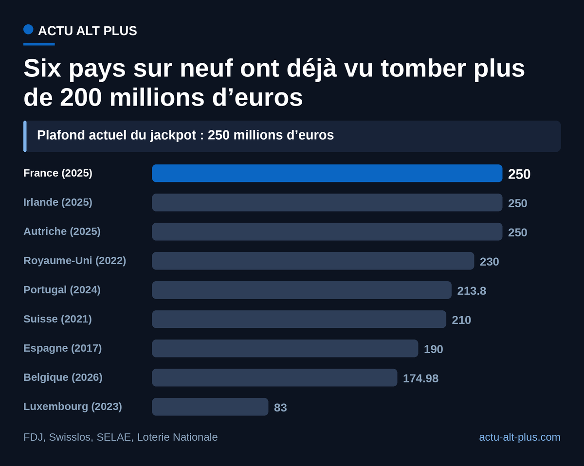 Les records nationaux vont de 83 à 250 millions d’euros : trois pays ont touché le plafond en 2025, le Luxembourg reste loin derrière.