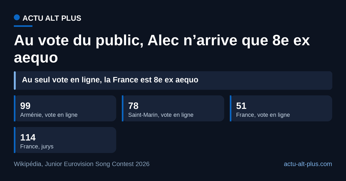 En tête chez les jurys avec 114 points, la France ne recueille que 51 points du vote en ligne, 48 de moins que l’Arménie.