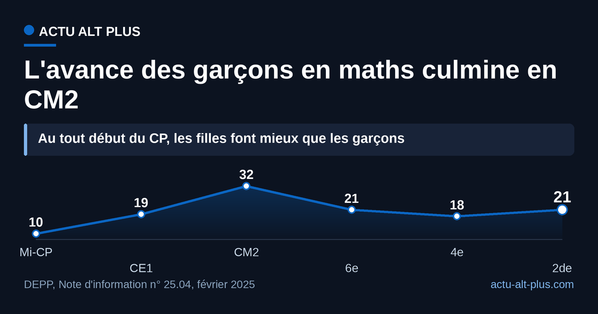 Les filles devancent les garçons au tout début du CP ; dès le milieu de l'année, l'écart s'inverse et atteint 32 points en CM2.