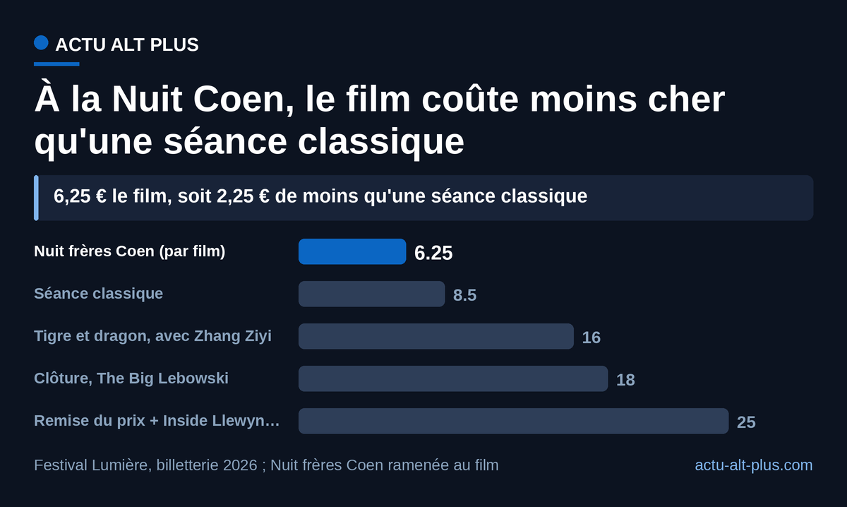 Divisé par ses quatre films, le billet de la Nuit frères Coen passe sous le tarif d'une séance ordinaire. Plein tarif ; la remise du prix inclut la projection d'Inside Llewyn Davis.