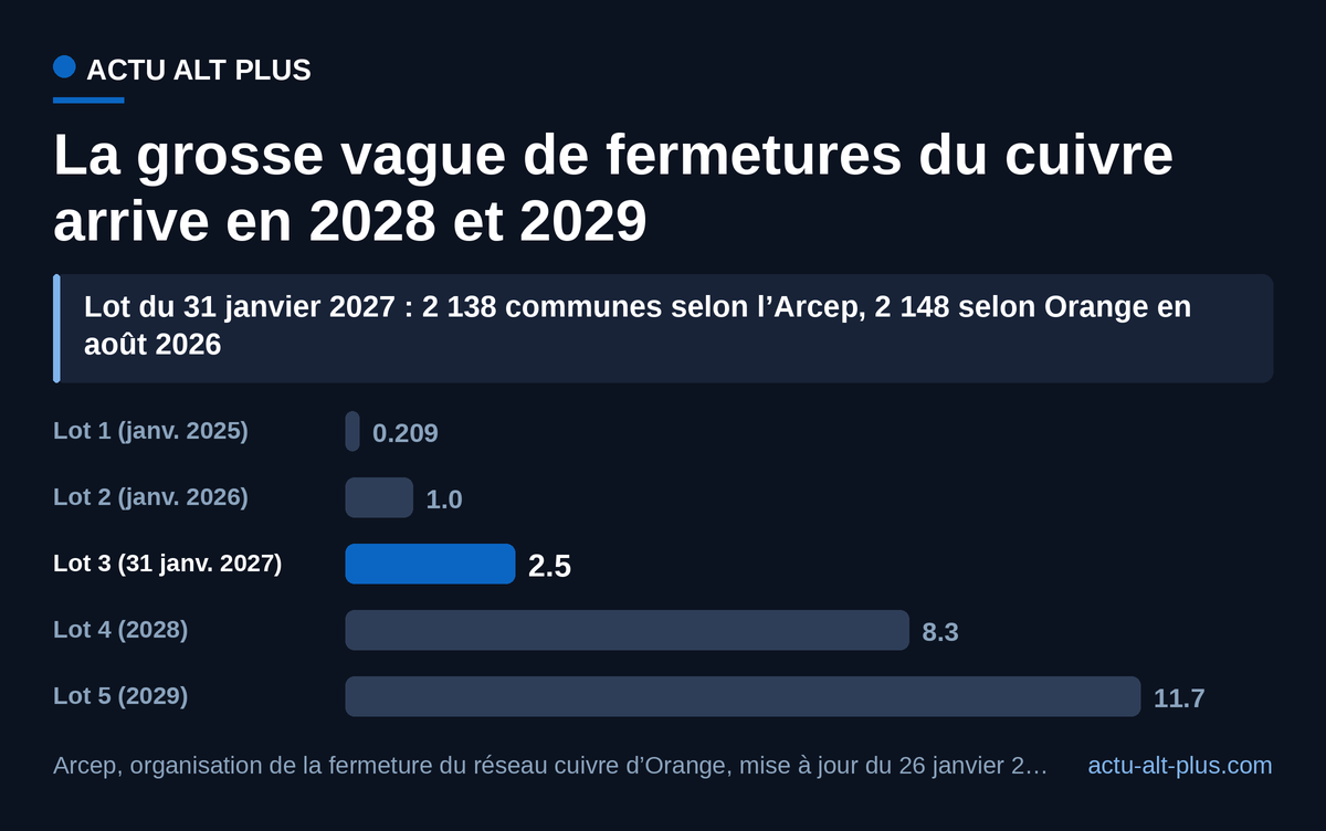 Les lots 4 et 5 pèsent 20 millions de locaux, plus de cinq fois les trois premiers lots réunis (rapport recalculé par nos soins).