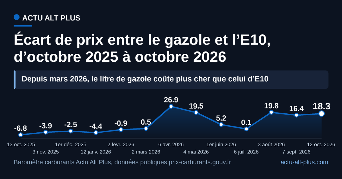 Moins cher que l’E10 tout l’hiver, le gazole est passé devant en mars 2026 et n’a été rattrapé que brièvement fin juin. Moyennes nationales des stations, un relevé par mois.