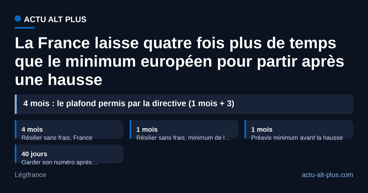 Après une hausse, l’abonné français a quatre mois pour résilier sans frais, contre un mois prévu par la directive européenne de 2018. Durées en jours, un mois compté 30 jours.