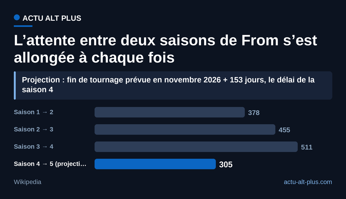 De 378 à 511 jours entre une finale et la saison suivante ; une sortie fin avril 2027 casserait la série.