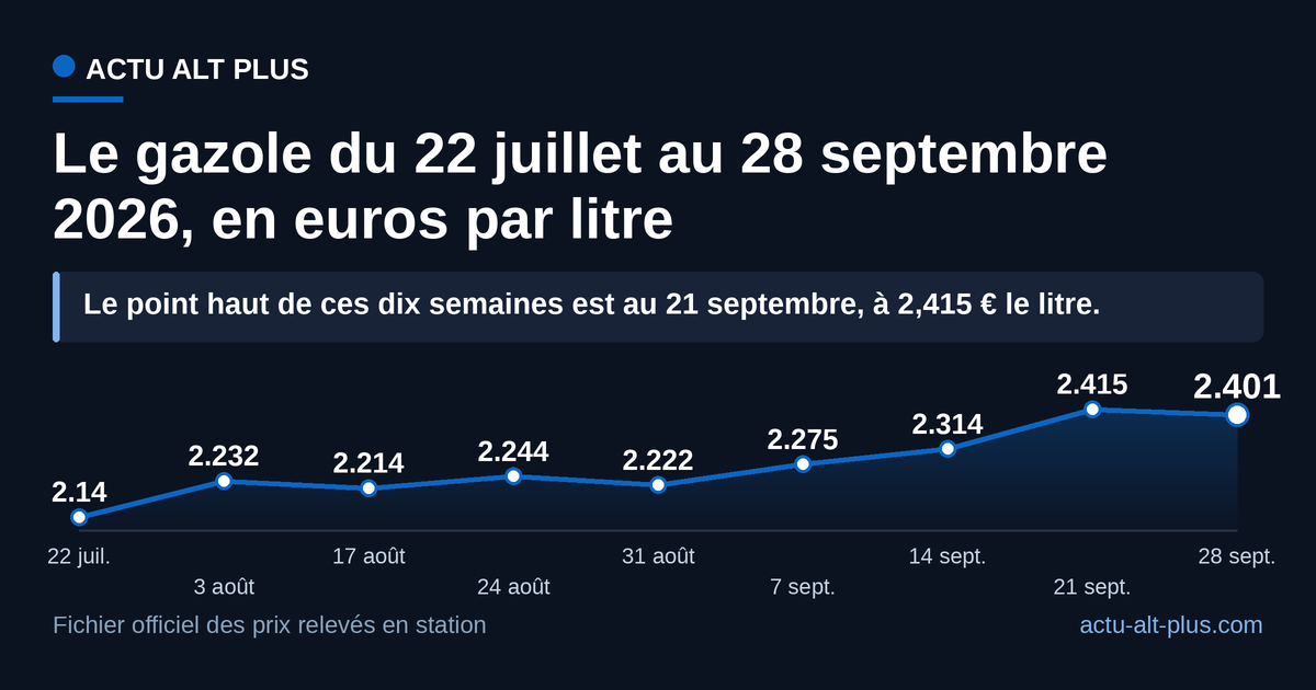 Du 31 août au 28 septembre 2026, le litre a pris 17,9 centimes, plus du double des 8,2 centimes des six semaines précédentes. Moyennes nationales des relevés en station, écarts départementaux non représentés.