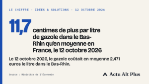 Pourquoi le gazole du Bas-Rhin reste 11,7 centimes au-dessus de la moyenne française