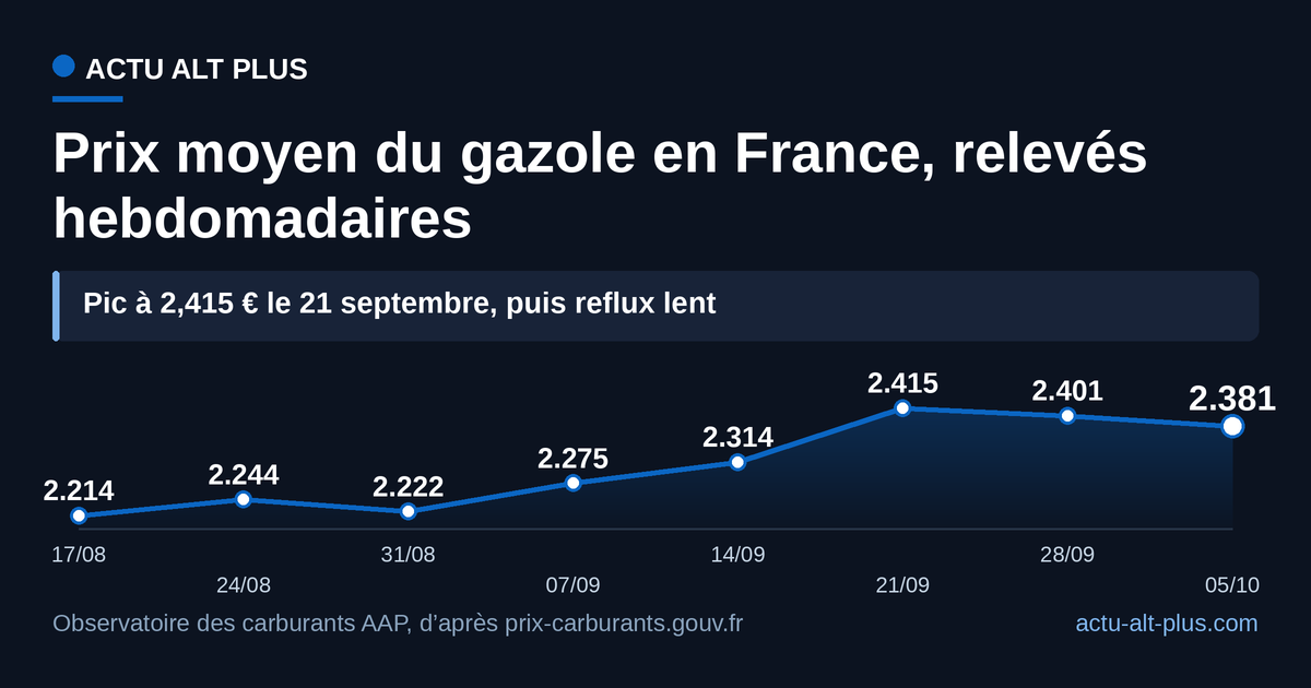 Le gazole a pris 10,1 centimes en une semaine à la mi-septembre et n’en a rendu que 3,4 en deux semaines.