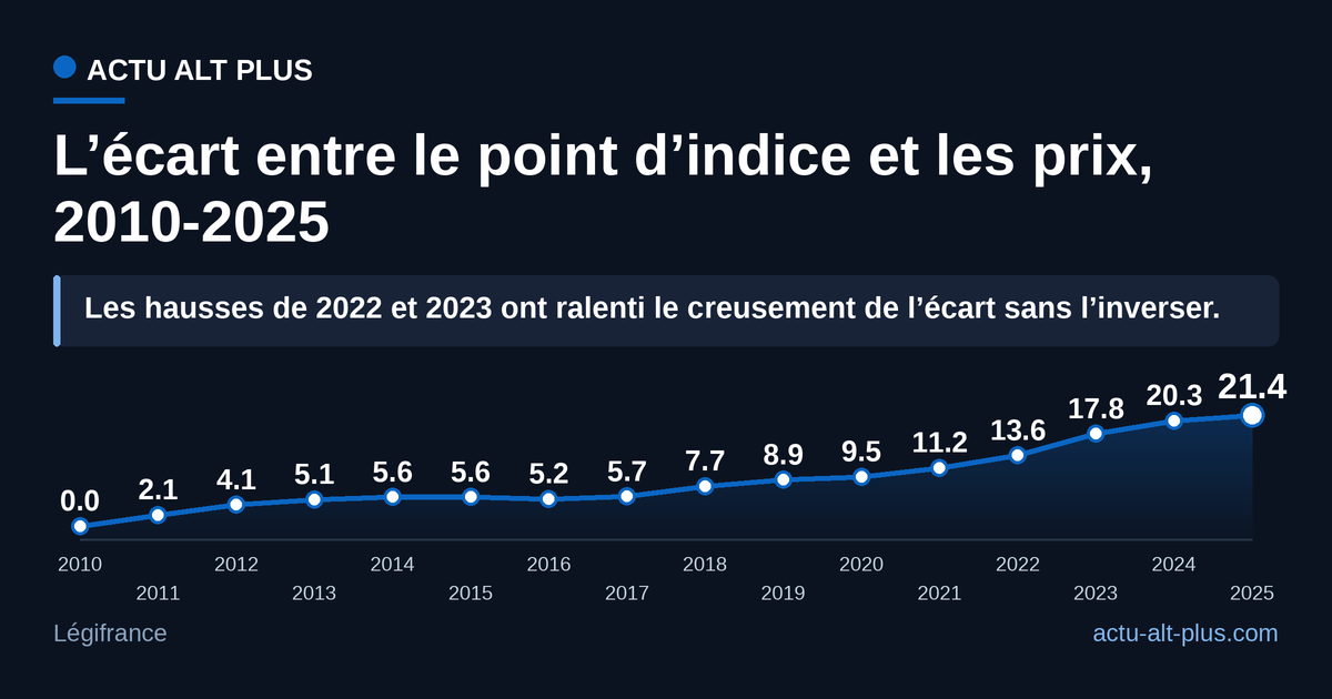 En 2025, le point d’indice accuse 21,4 points de retard sur les prix par rapport à 2010. Valeur du point au 31 décembre de chaque année, prix en moyenne annuelle.