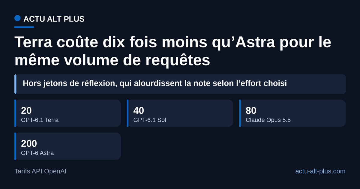 Pour 1 000 résumés de document, Terra revient à 20 dollars, Astra à 200 et Opus 5.5 à 80.