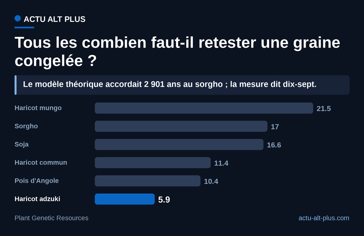 Le haricot adzuki demande un contrôle tous les 5,9 ans quand le haricot mungo peut attendre 21,5 ans : à conditions de stockage identiques, l'intervalle de surveillance varie d'un facteur 3,6 d'une espèce à l'autre. Intervalles calculés pour un lot dont le dernier test affichait 98 % de germination.