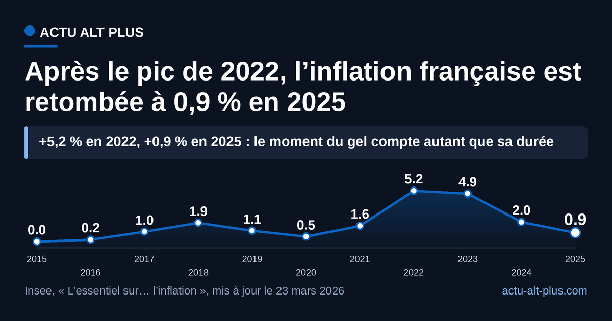 Un gel de salaire sur 2022-2023 aurait coûté 9,4 % de pouvoir d’achat, plus de trois fois plus que le même gel sur 2024-2025 (2,8 %).