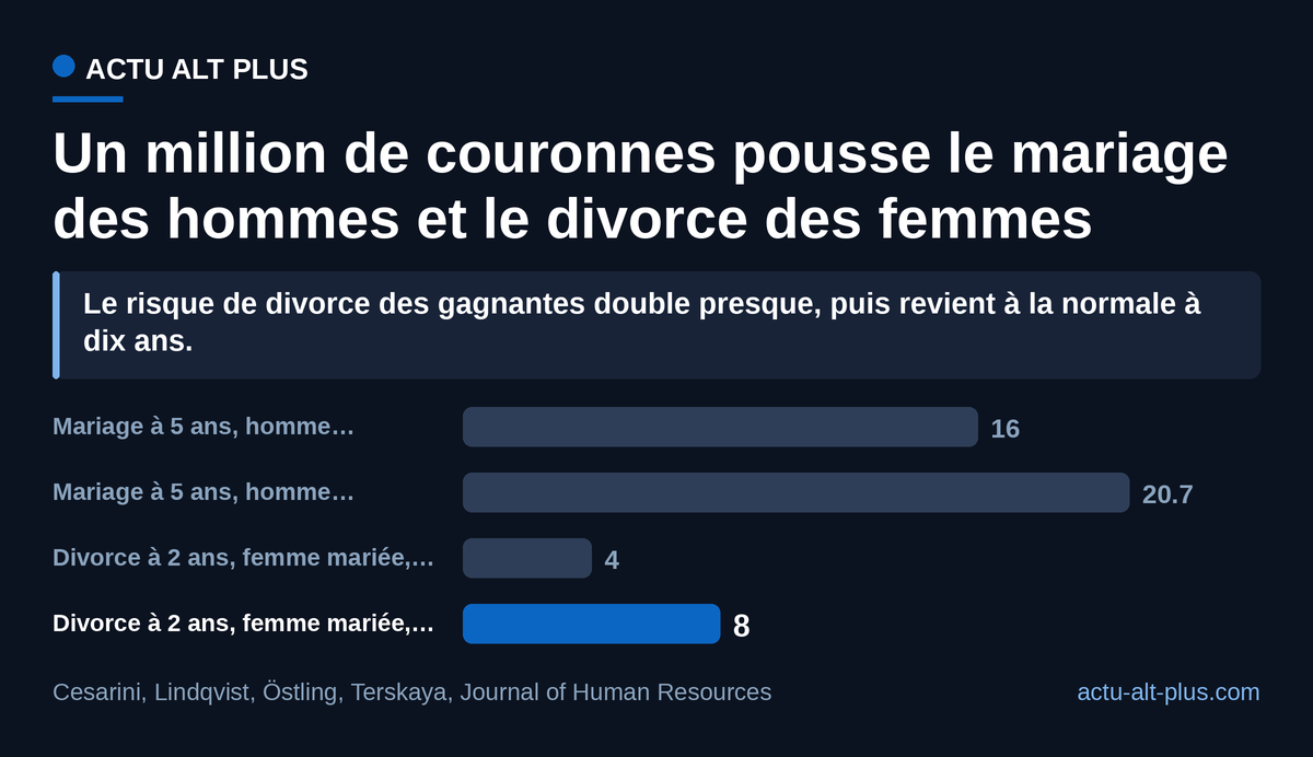 Le gain fait passer le mariage à cinq ans des hommes célibataires de 16 % à 20,7 % et le divorce à deux ans des gagnantes mariées d'environ 4 % à 8 % ; l'effet sur le divorce s'efface à dix ans. Valeurs arrondies, Suède, joueurs de 18 à 44 ans.