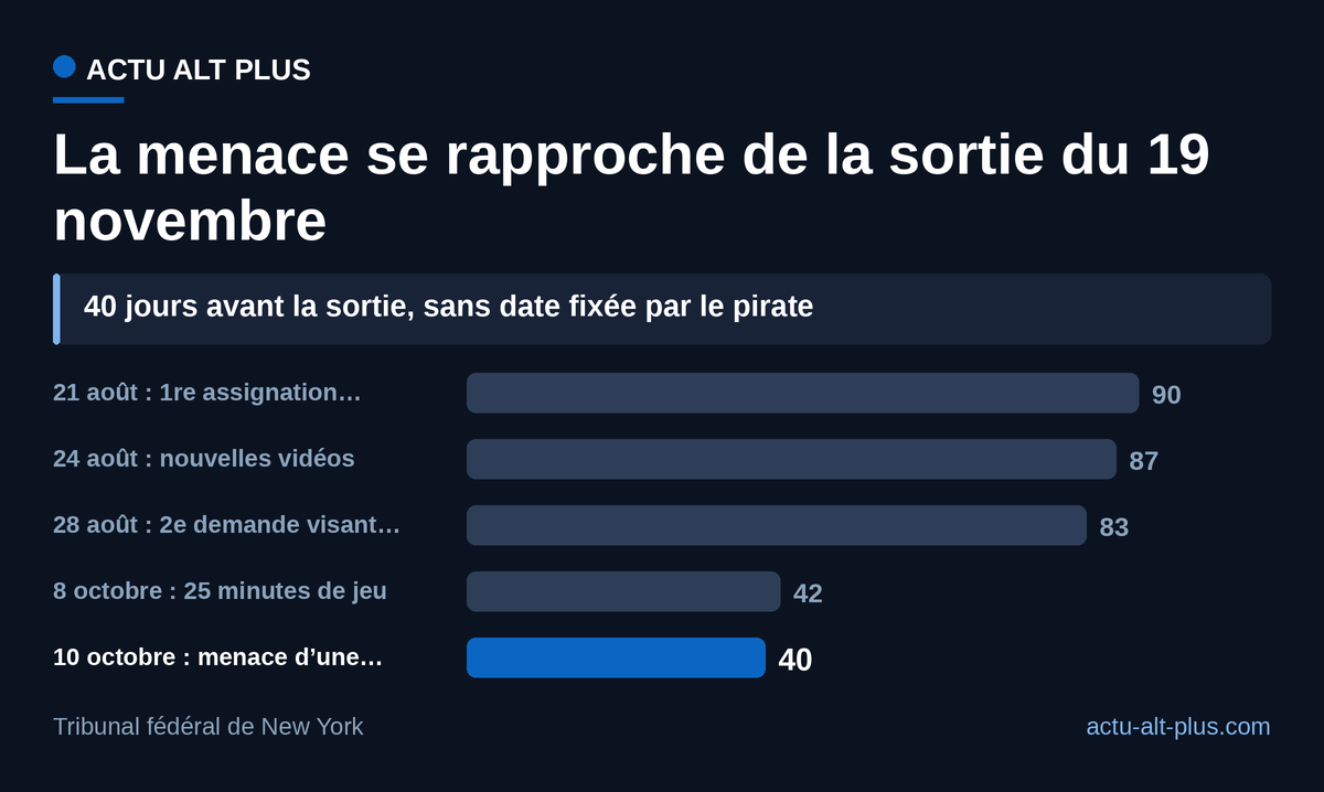 De la première assignation accordée à Take-Two à la menace d’une version jouable, l’écart avec la sortie est passé de 90 à 40 jours ; le pirate n’a fixé aucune échéance.