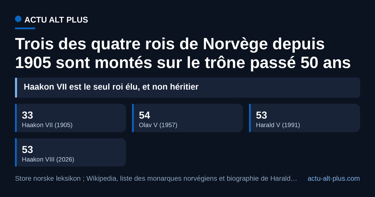 Seul Haakon VII, élu par le Storting, a régné jeune ; ses successeurs ont attendu la mort de leur père.