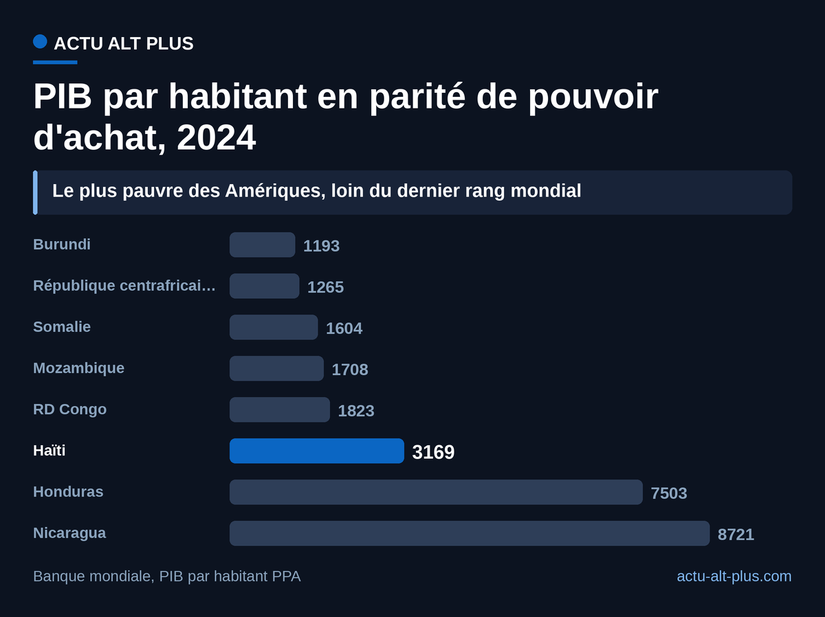 Haïti dispose de 2,7 fois plus de revenu par habitant que le Burundi, mais de moins de la moitié de celui du Honduras.