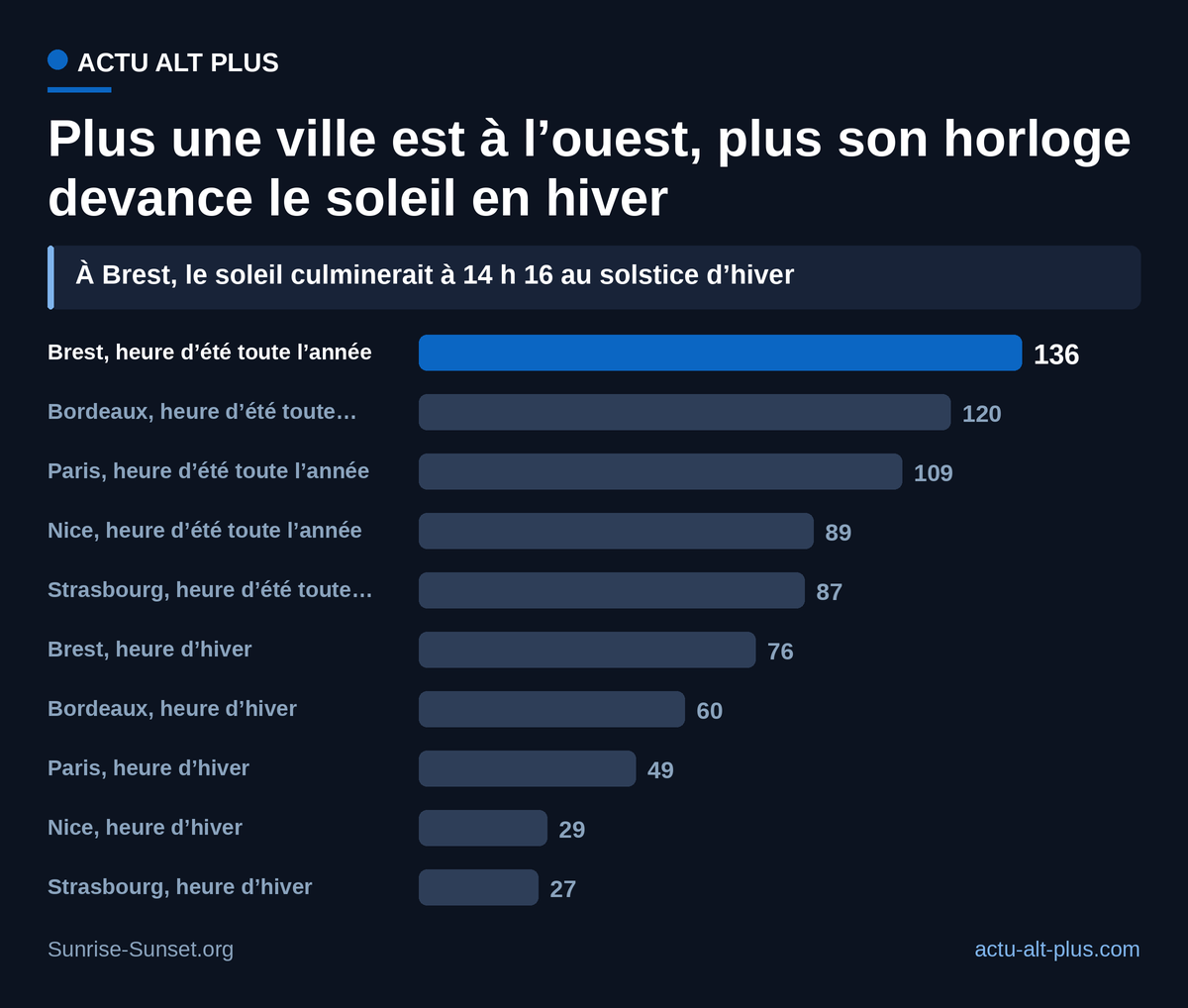 Le 21 décembre, l’heure d’hiver met déjà l’horloge de Brest 76 minutes en avance sur le soleil ; l’heure d’été toute l’année porterait cette avance à 136 minutes.