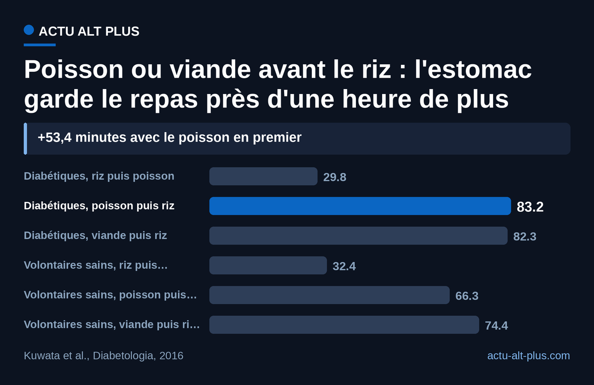 Chez les patients diabétiques, commencer par le plat protéiné fait passer la demi-vidange de l'estomac de 29,8 à 83,2 minutes. Essai sur 22 participants et un seul repas par séquence.