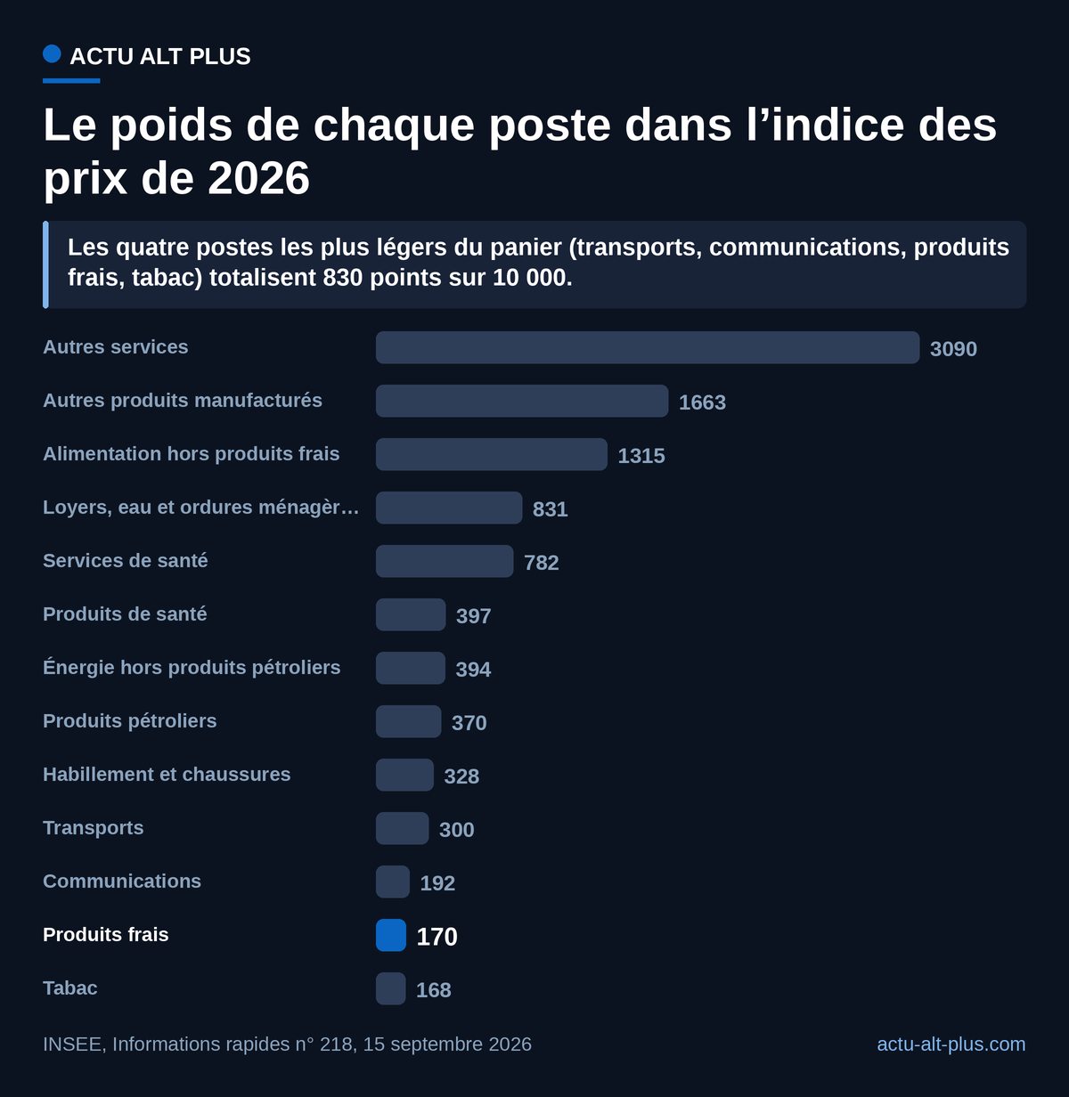 Les produits frais, dont le prix se lit le plus souvent, ne pèsent que 170 des 10 000 points de l’indice. Le poste « énergie hors produits pétroliers » est obtenu par différence entre l’énergie (764) et les produits pétroliers (370).