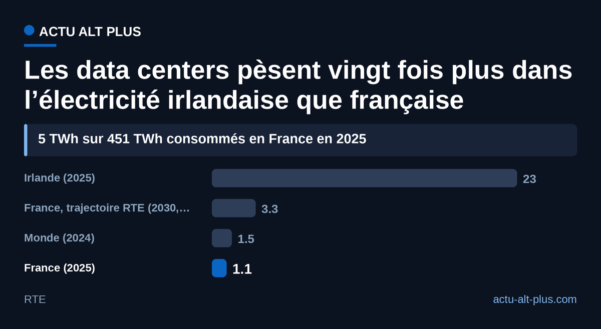 Avec 1,1 % de l’électricité consommée en 2025, la France reste sous la moyenne mondiale ; la trajectoire de RTE la porterait vers 3,3 % en 2030.