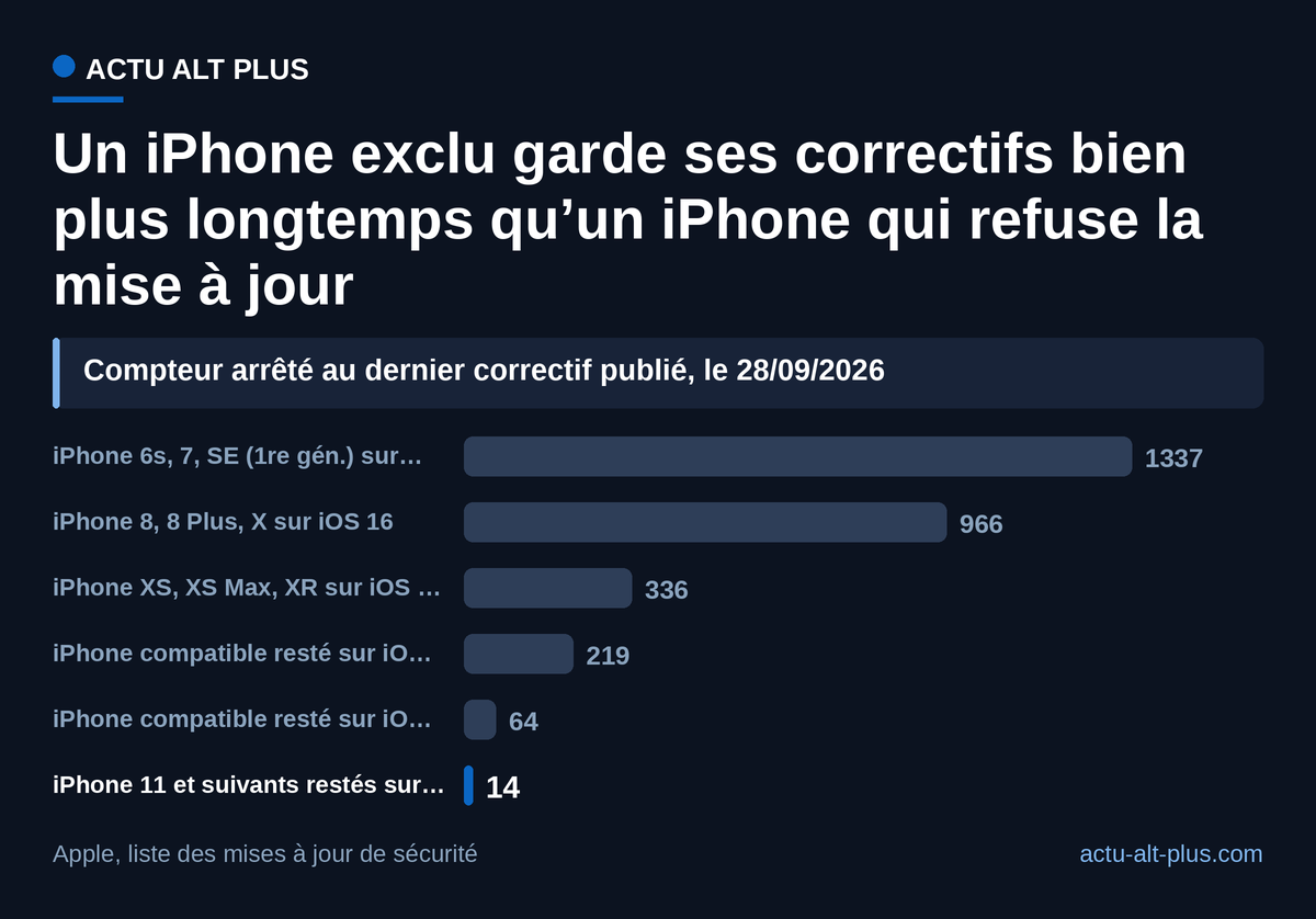 Exclu d’une version, un iPhone reçoit des correctifs pendant des années ; compatible mais resté en arrière, quelques mois seulement.