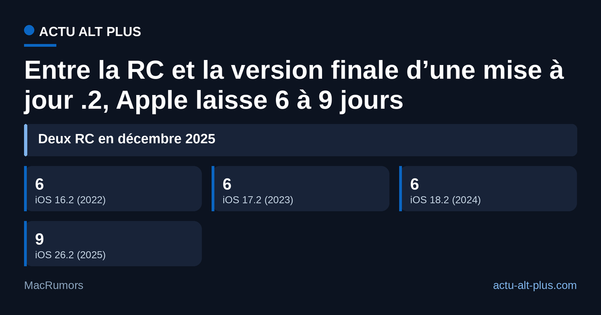Trois années sur quatre, la version finale est arrivée six jours après la RC ; iOS 26.2 a attendu neuf jours.