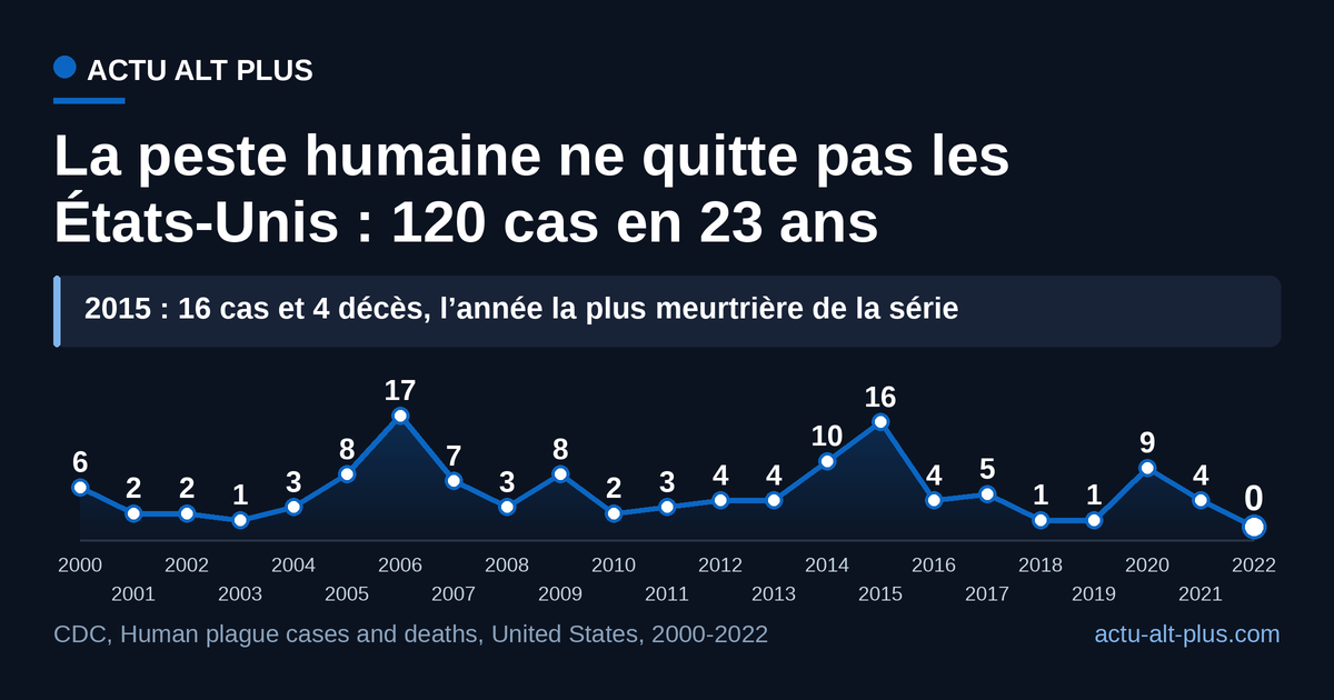 De 0 à 17 cas par an entre 2000 et 2022 : une maladie sporadique mais jamais éteinte, qui a tué 15 malades sur 120 malgré les antibiotiques.