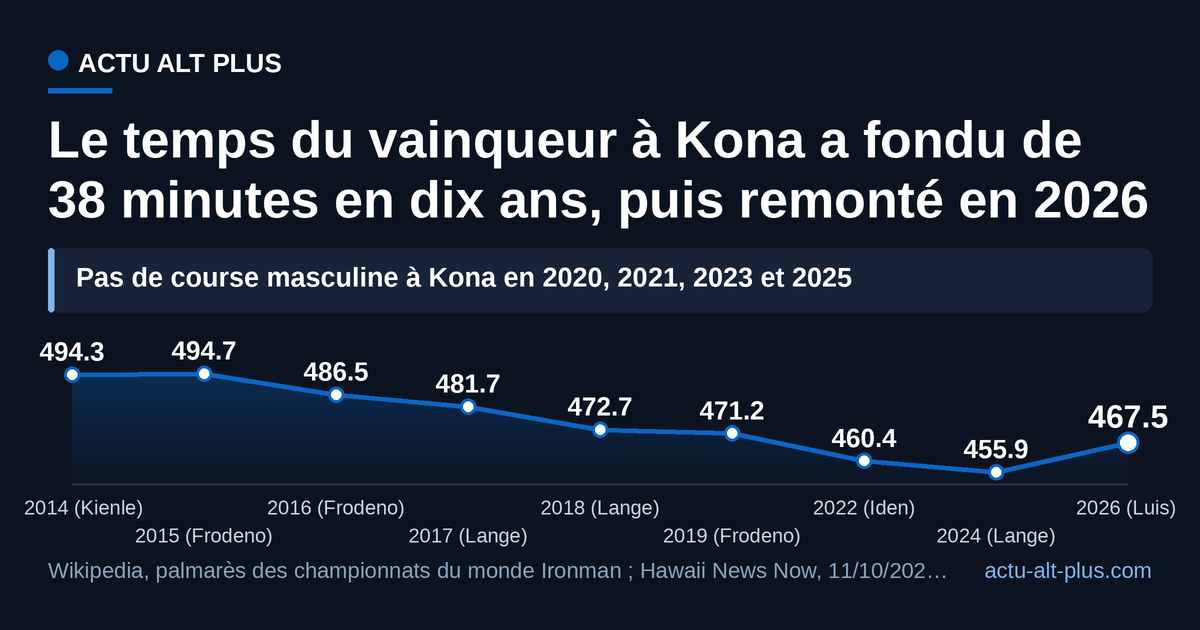 Sous la pluie, Vincent Luis a gagné en 2026 avec 11 min 34 s de plus que le record de Patrick Lange en 2024.