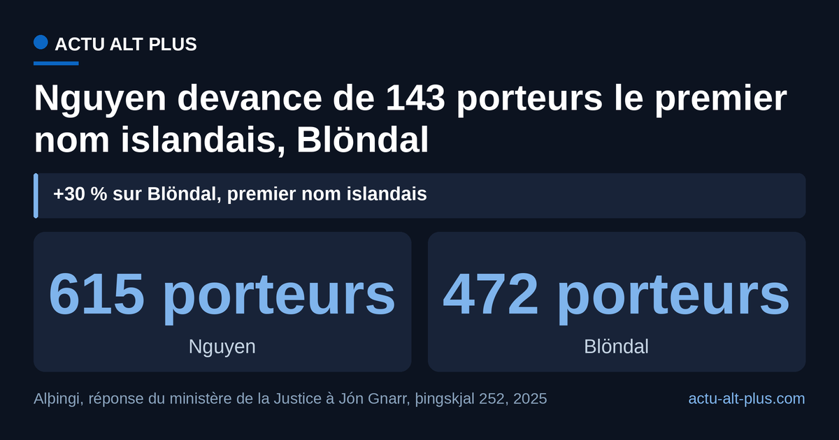 Un nom vietnamien arrive en tête dans un pays où créer un nom de famille est interdit. L'extraction du registre n'est pas parfaitement précise, selon le ministère.