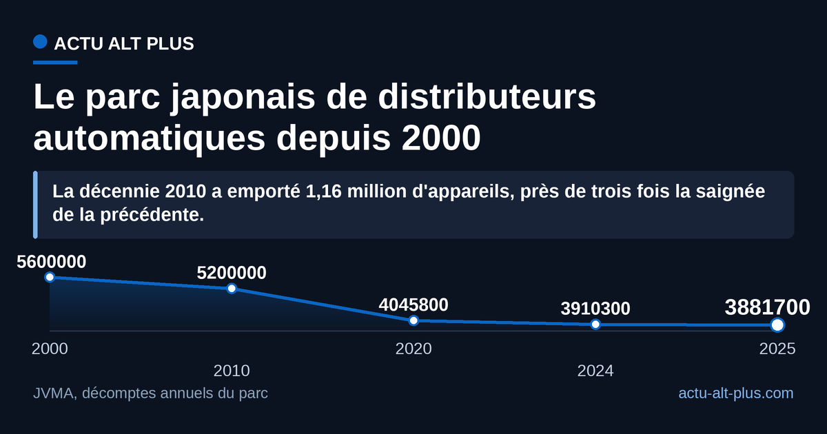 Un quart de siècle de recul : environ 1,72 million de machines en moins entre le sommet de 2000 et fin 2025. Les valeurs 2000 et 2010 sont arrondies au dixième de million dans la source.