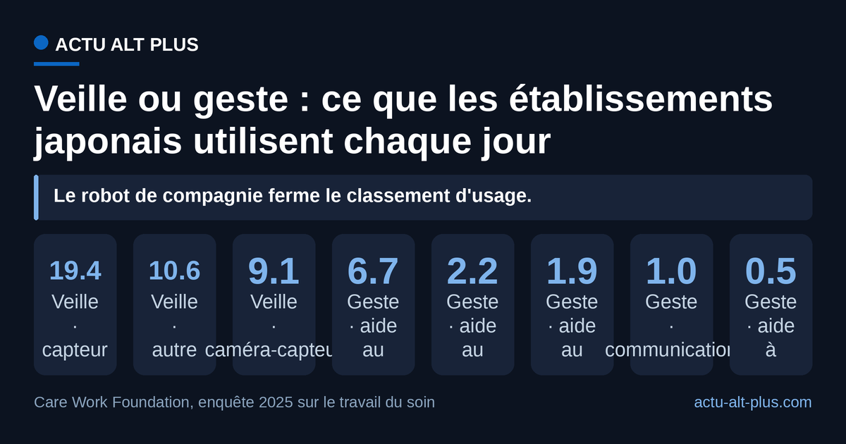 Les trois technologies de veille devancent toutes celles qui touchent au corps du résident. Usage quotidien déclaré, tous types de services confondus, ce qui écrase les écarts propres aux établissements d'hébergement.