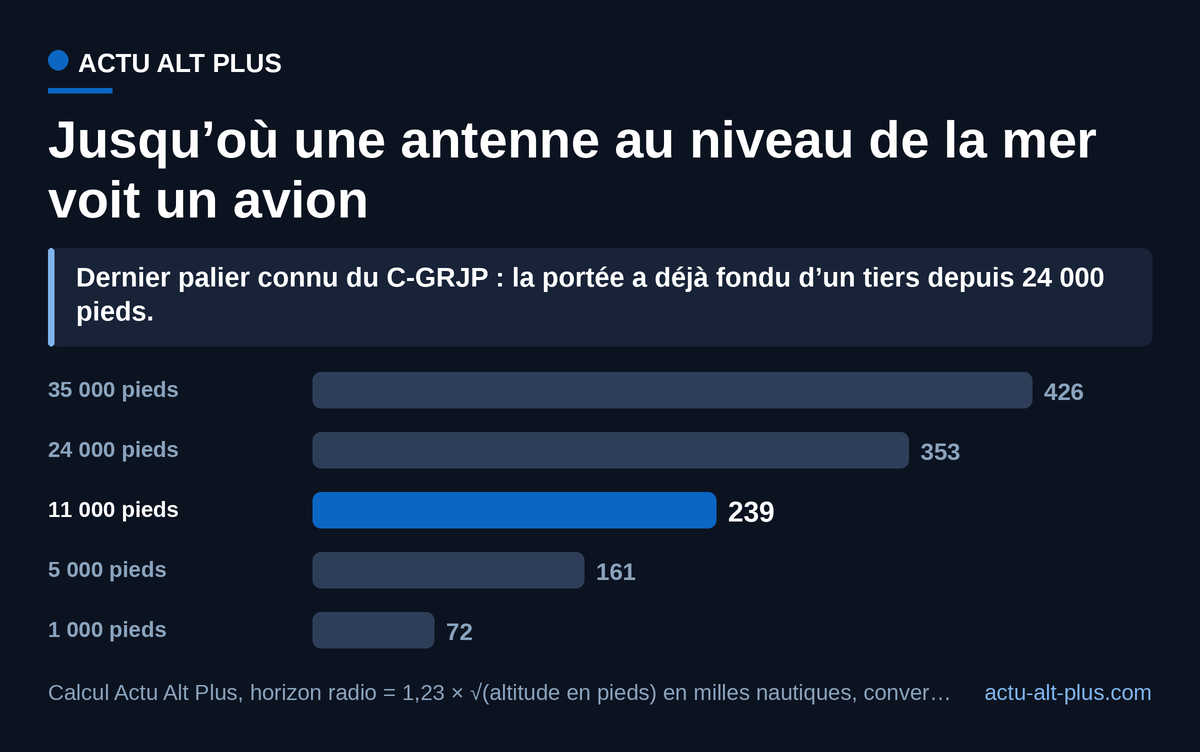 Plus l’avion descend, plus il doit être près d’une antenne pour rester visible : à 1 000 pieds, 72 km d’éloignement suffisent à le perdre. Horizon radio calculé pour une antenne au niveau de la mer, sans relief ni conditions de propagation particulières.