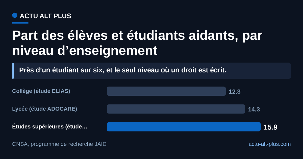 La proportion grimpe à chaque niveau, mais le seul droit écrit (régime spécial d’études, points de charge sur la bourse) n’apparaît qu’après le bac. Les trois taux viennent de trois enquêtes distinctes du programme JAID, non strictement comparables entre elles.