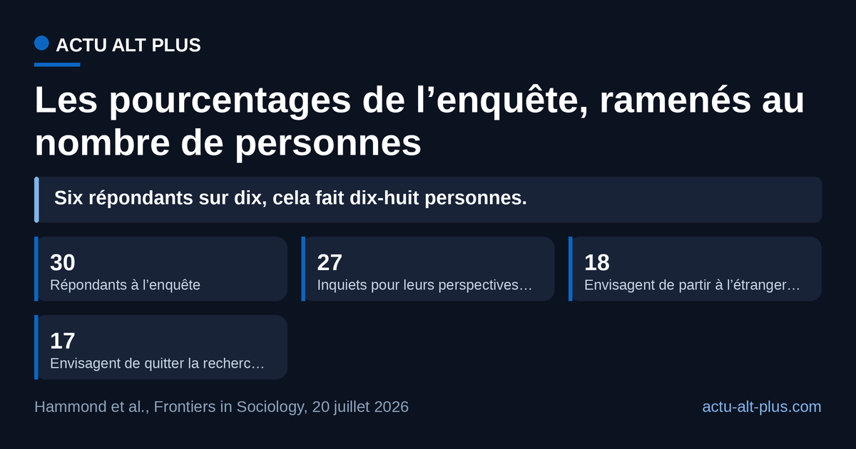 Sur trente répondants, dix-huit envisagent de partir : le pourcentage grandit ce que l’effectif ramène à sa taille. Échantillon de convenance, décrit par ses auteurs comme non représentatif à l’échelle nationale.