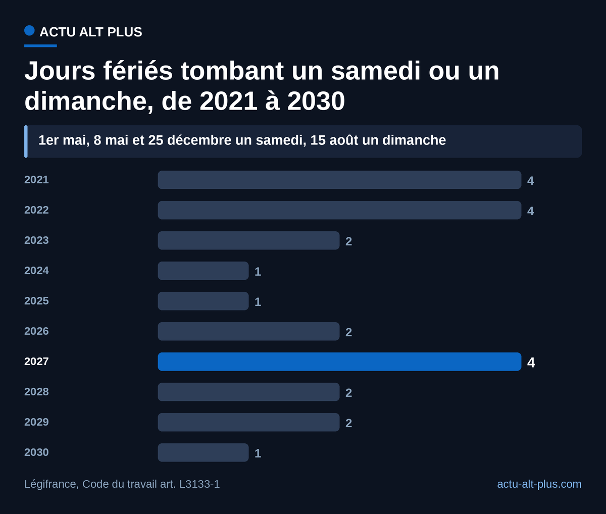 2027 atteint quatre fériés perdus au week-end, le maximum possible, comme 2021 et 2022 ; 2026 n'en compte que deux.