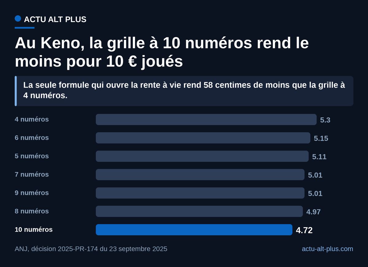 Sans Multiplicateur, le retour moyen va de 4,72 € (10 numéros) à 5,30 € (4 numéros) pour 10 € joués : la formule de la rente est la moins généreuse. Calcul sur les gains et probabilités du règlement en vigueur depuis le 3 novembre 2025.