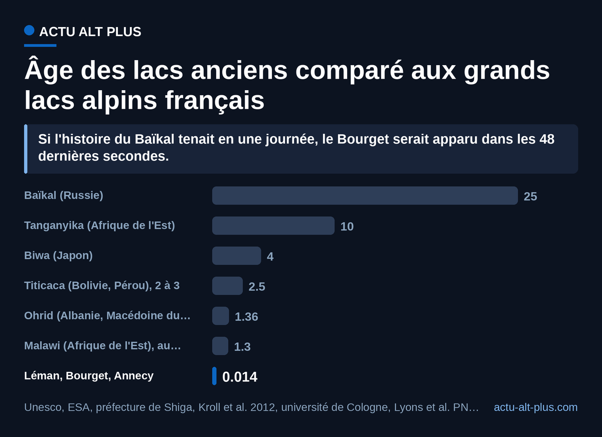 Les six lacs anciens à l'âge établi ont tous passé le million d'années. Les lacs alpins français, nés après le recul du glacier du Rhône, tiennent dans une barre invisible à cette échelle.