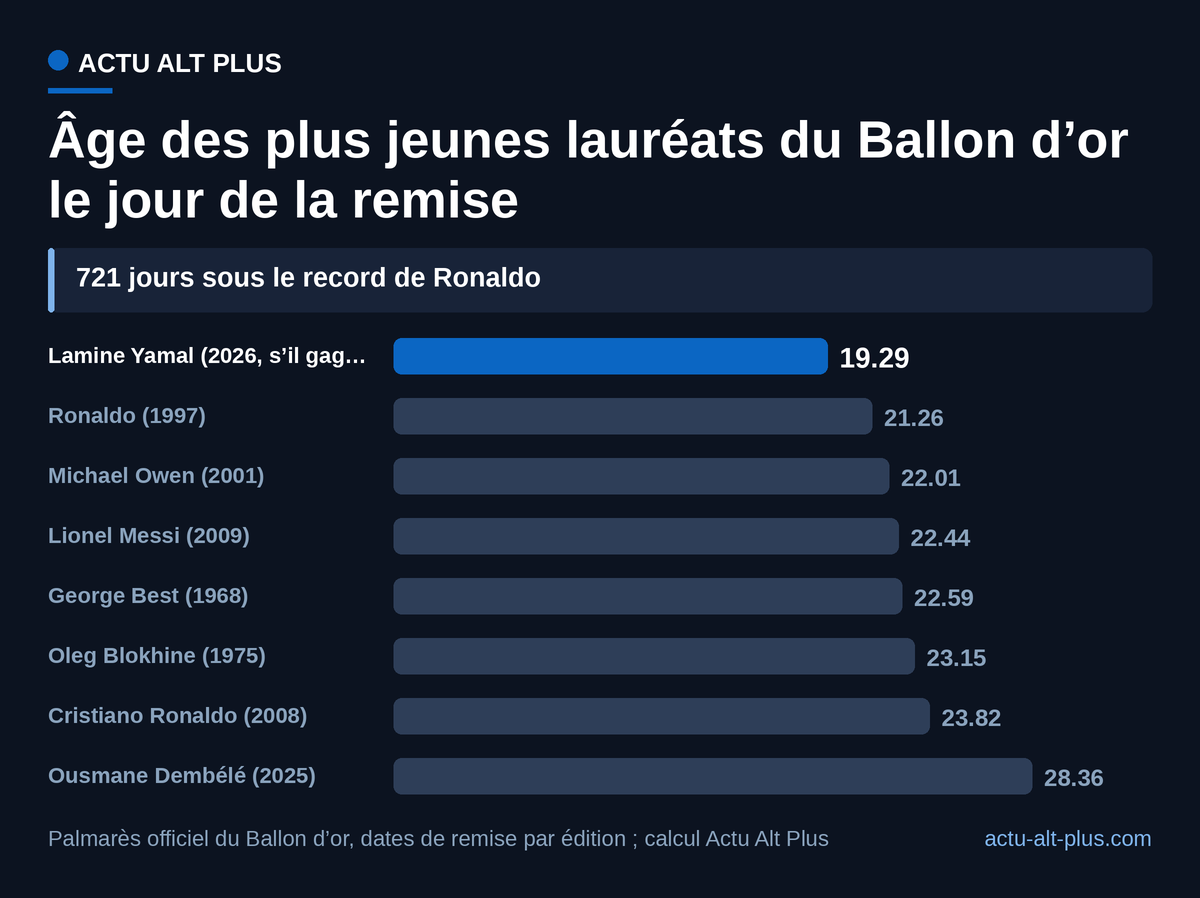 Sacré le 26 octobre 2026, Lamine Yamal serait près de deux ans plus jeune que Ronaldo, recordman depuis 1997. Âge exact calculé de la date de naissance à la date de remise.