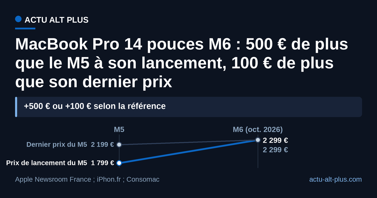 Prix d’entrée en France. Le M5, lancé à 1 799 €, est passé à 1 899 € en mars puis à 2 199 € en juin 2026 ; le M6 démarre à 2 299 €.