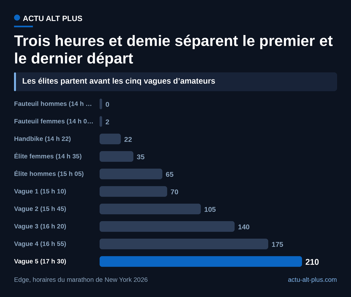 La cinquième vague part 210 minutes après les fauteuils, à 17 h 30 à Paris.