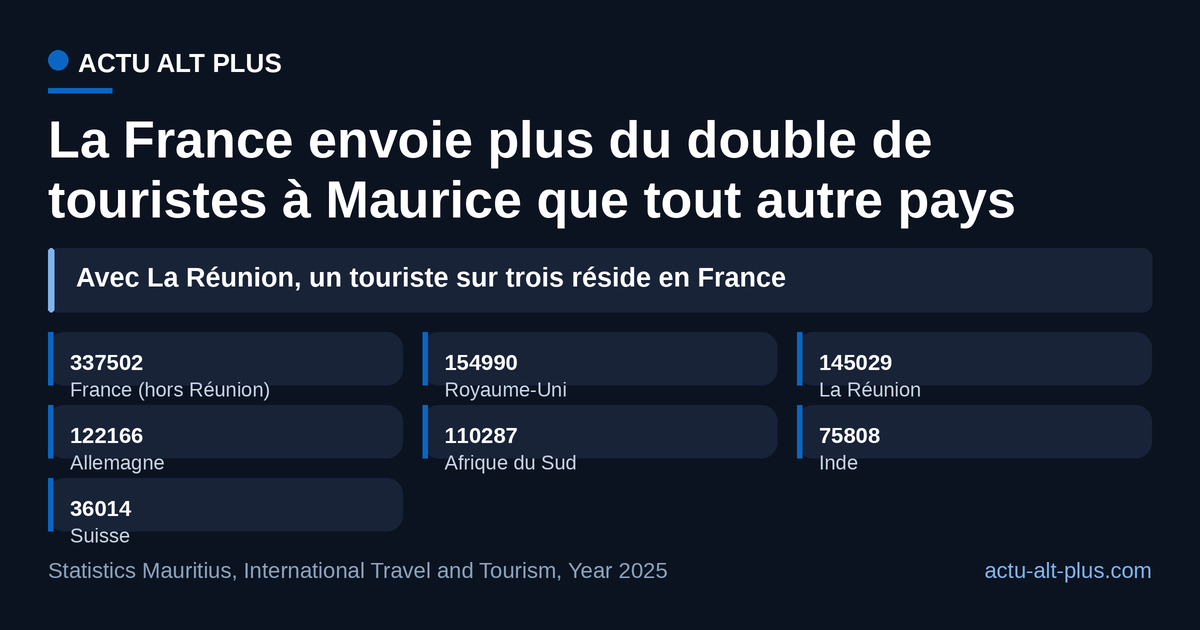 En 2025, la France hors Réunion pèse 23,5 % des arrivées à Maurice, loin devant le Royaume-Uni.