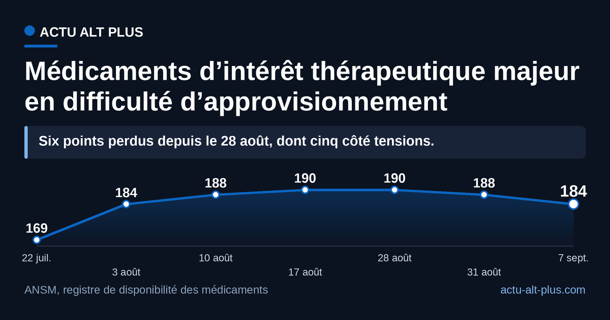 Le compteur redescend au niveau du 3 août, sans effacer la hausse de l’été : 184 difficultés actives contre 169 le 22 juillet.
