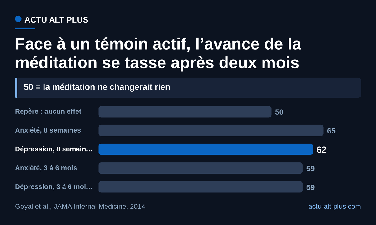 Selon notre conversion des tailles d’effet, à huit semaines, 62 méditants sur 100 font mieux que le participant médian du groupe témoin contre la dépression ; entre trois et six mois, 59. Sans aucun effet, ce serait 50.